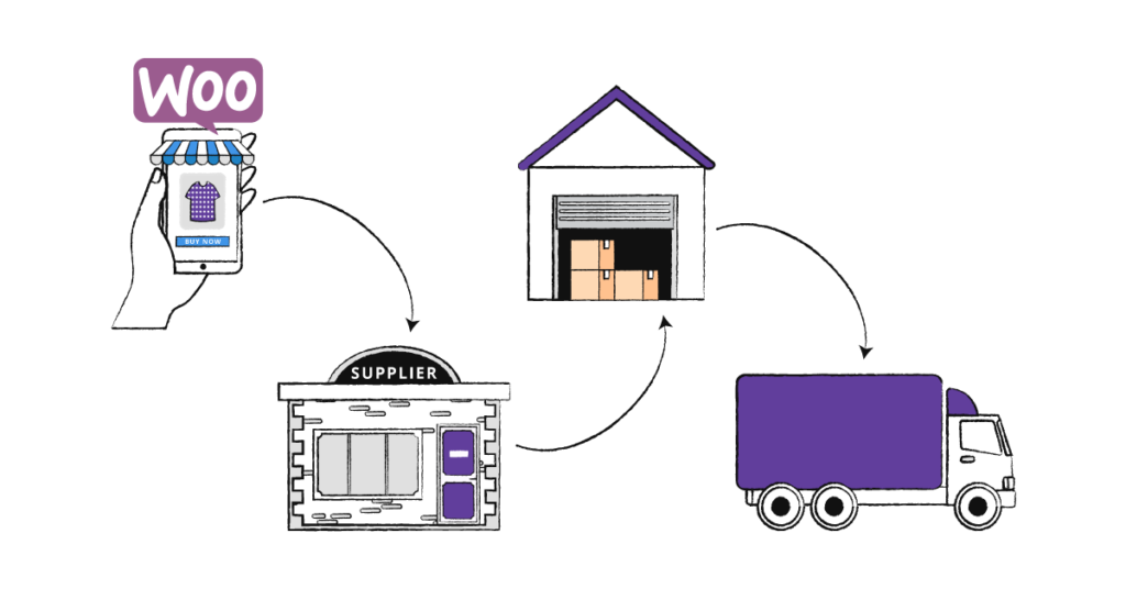 woocommerce dropshipping