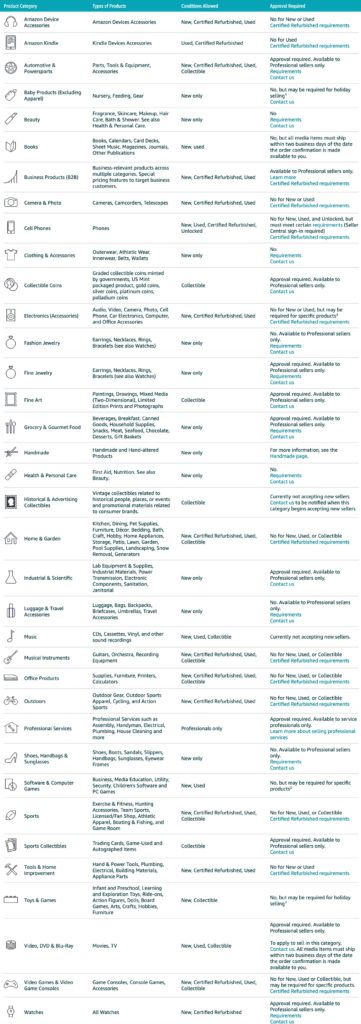 Amazon product categories