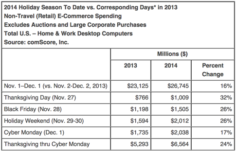 cyber monday shatters records