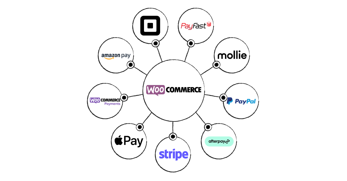 Everything You Need To Know About Woocommerce Payment Gateways Sellbrite Everything You Need To Know About Woocommerce Payment Gateways Sellbrite