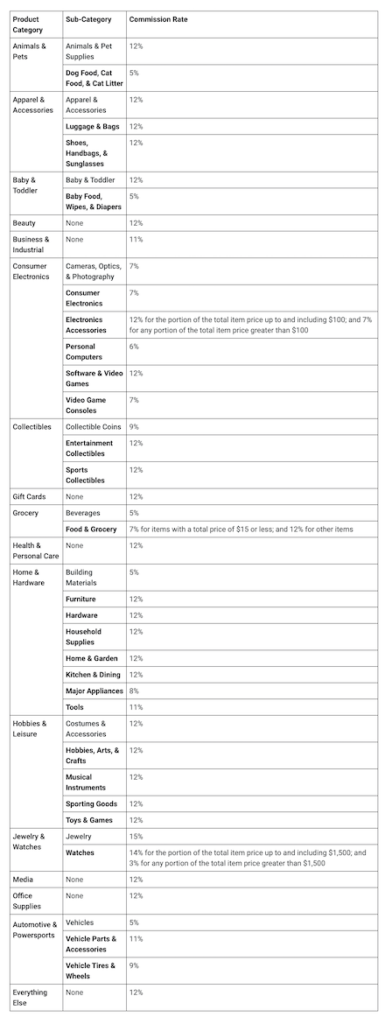 Google Shopping Actions commission rates