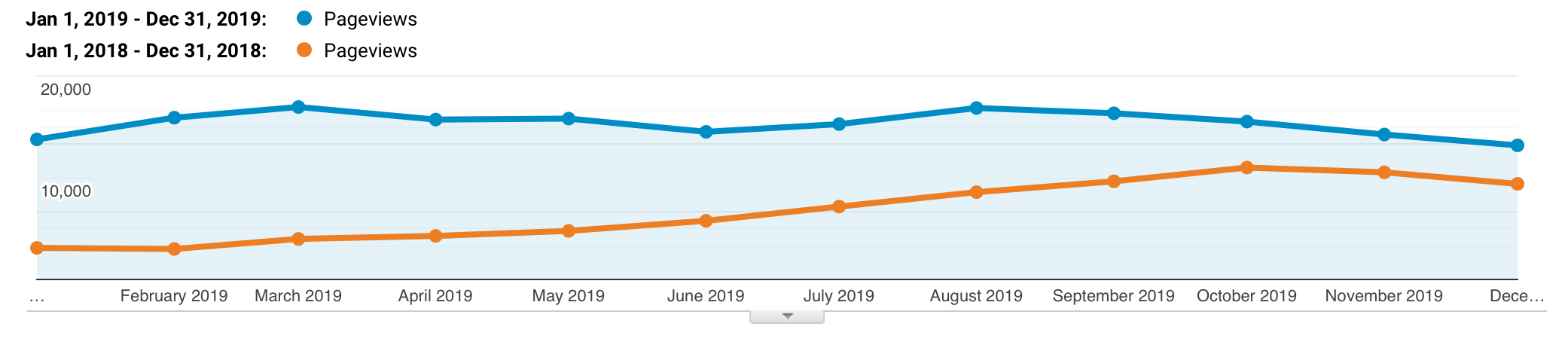 Google Analytics pageview comparison