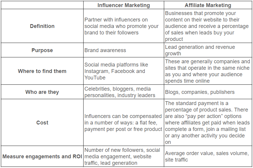 What is the Difference Between Affiliate Marketing and Influencer Marketing?
