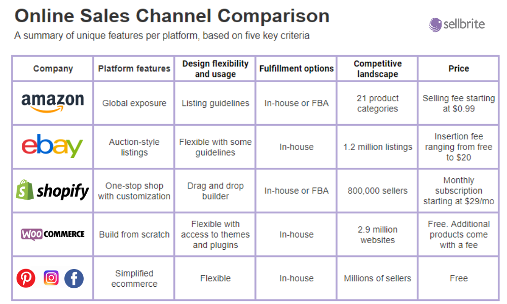 online sales channel