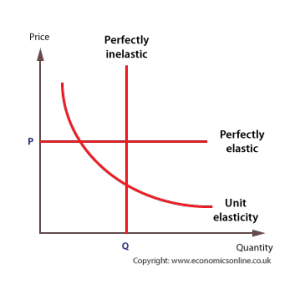 Price Elasticity of Demand