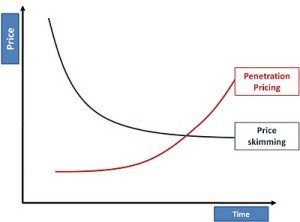 Penetration Pricing vs Price Skimming