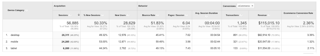 Google analytics ecommerce data