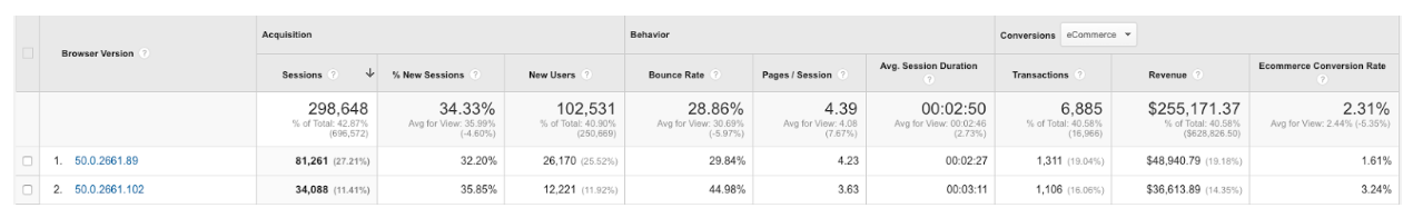 Conversion rate for chrome browser in ecommerce