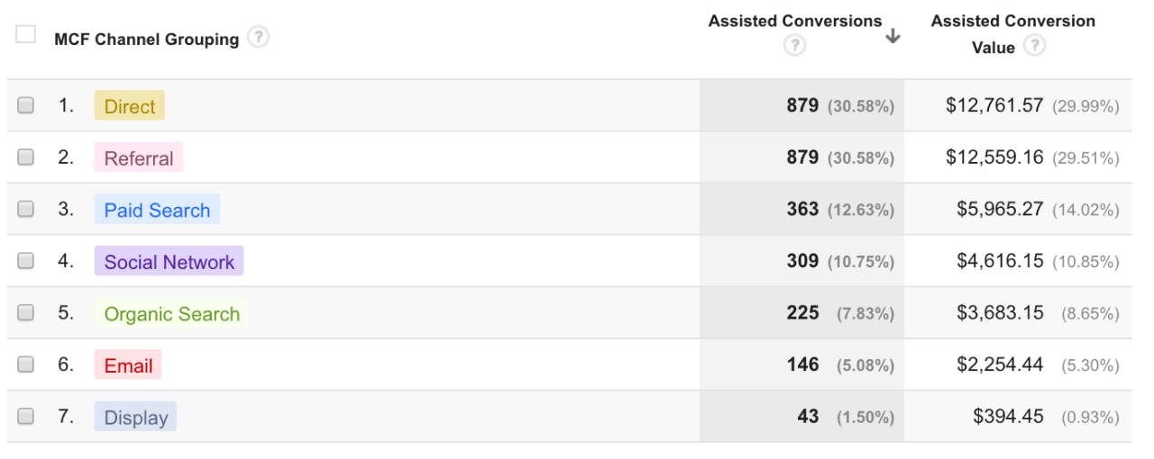 assisted conversion in google analytics for ecommerce