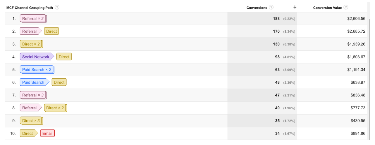 top conversion path report in google analytics