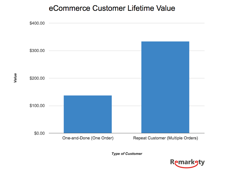 Study On Customer Lifetime Value Retention eCommerce