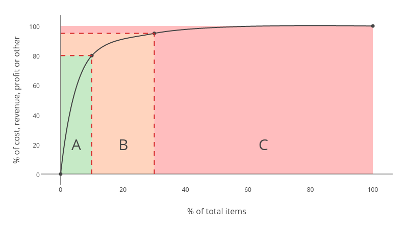 inventory management techniques