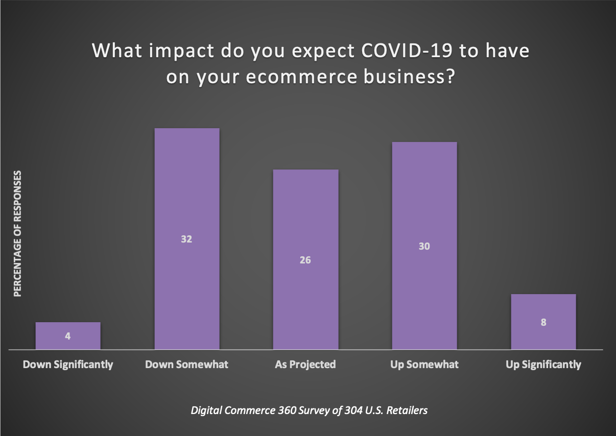 graph about what ecommerce sellers expect during pandemic