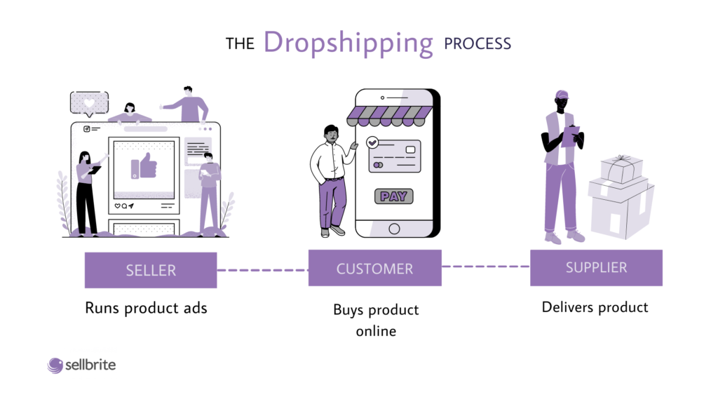 dropshipping woocommerce