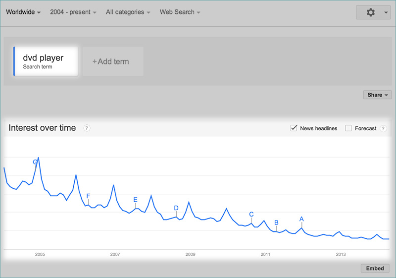 dvd-player-google-trends