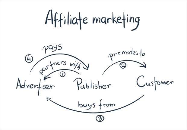 ecommerce affiliate program