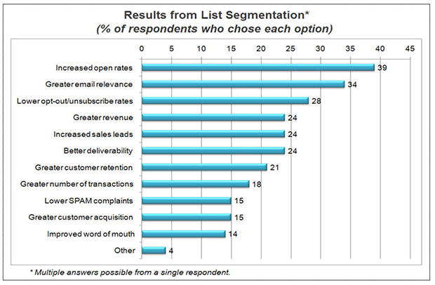 email marketing segmentation