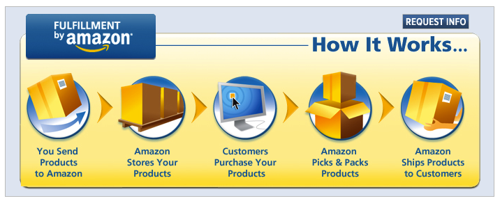Automate Fulfillment by Amazon with AutoMCF