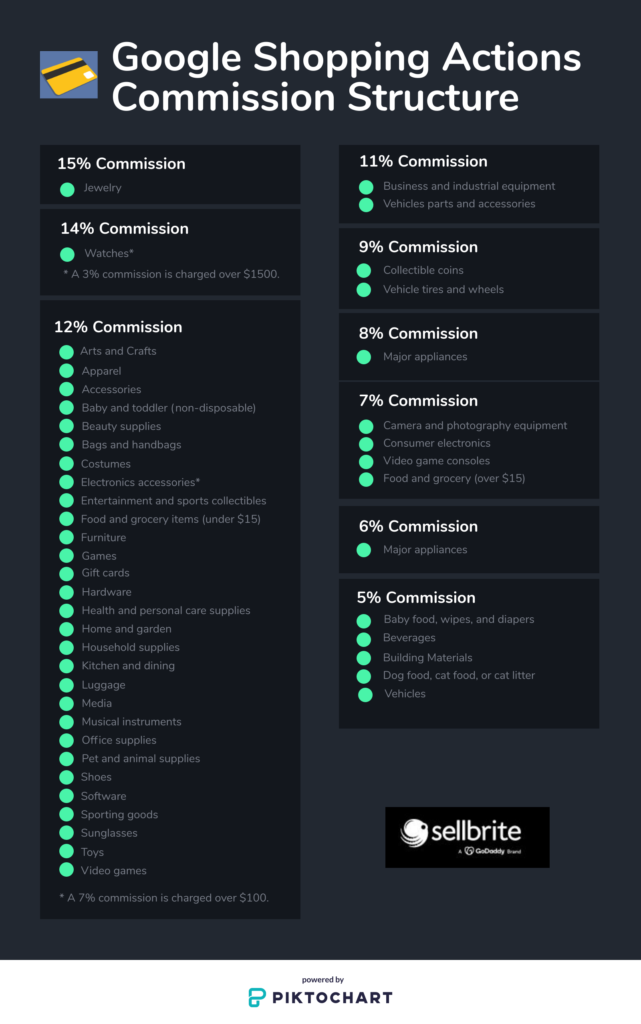 google shopping actions commission structure