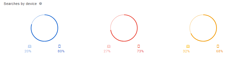 google shopping insights searches by device