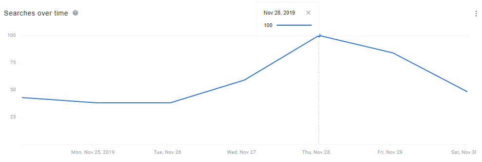 google shopping insights searches by time