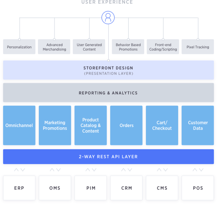 headless commerce open saas 750x705