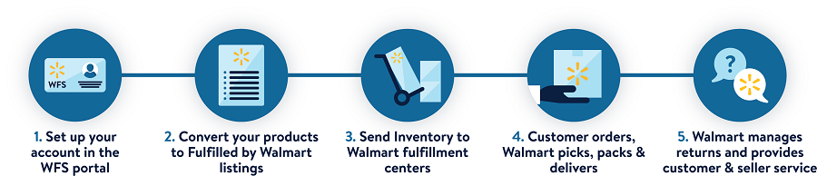 walmart fulfillment services