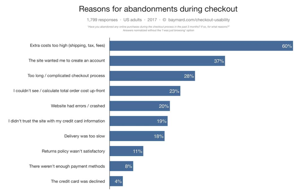 cart abandonment statistics