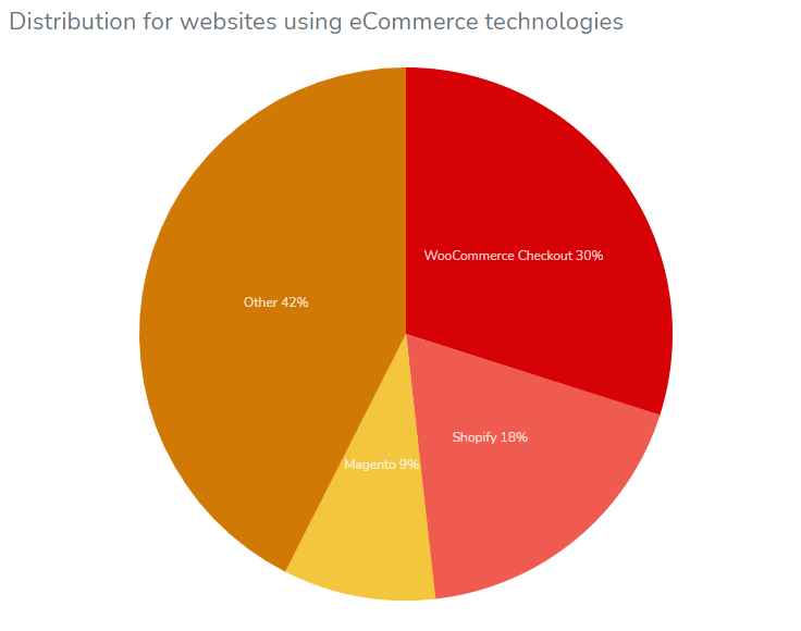 woocommerce market share