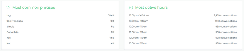 The success of chatbots for online businesses can be measured using analytics platforms to show most common phrases used.