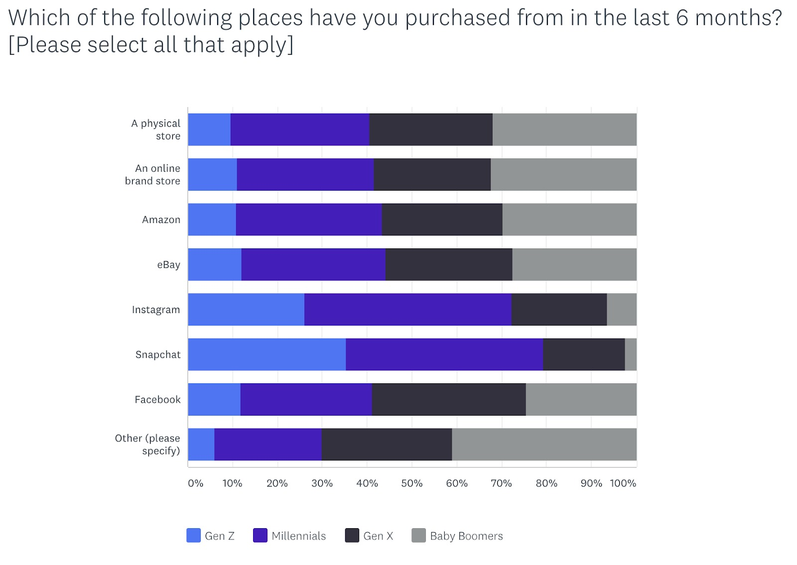 places of purchase