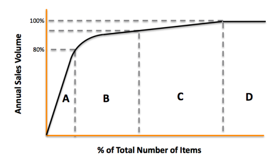 inventory management