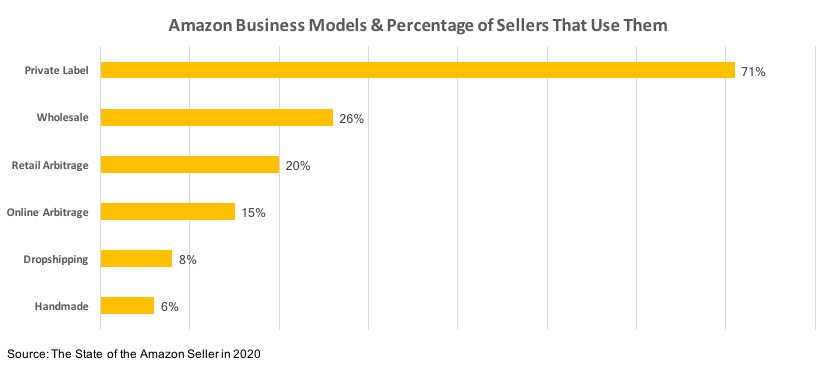 Amazon business models