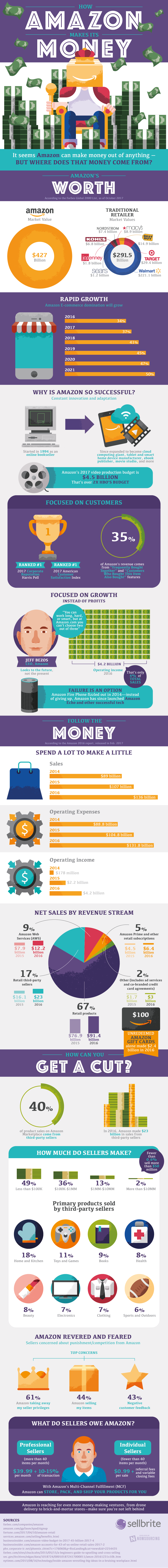 How  Makes Money: Shopping, Advertising, and Cloud