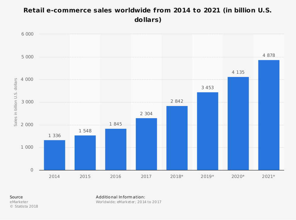 statista global retail e commerce sales