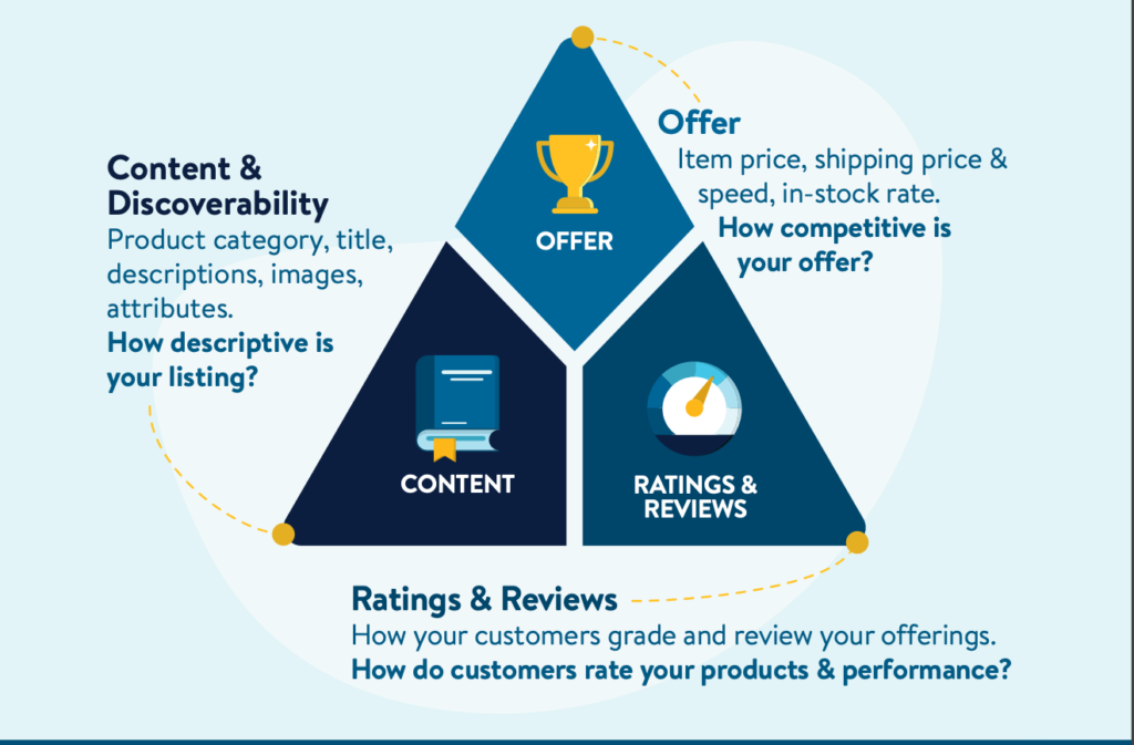 Walmart SEO: How to Rank for the Right Keywords on Walmart Marketplace Walmart SEO: How to Rank for the Right Keywords on Walmart Marketplace
